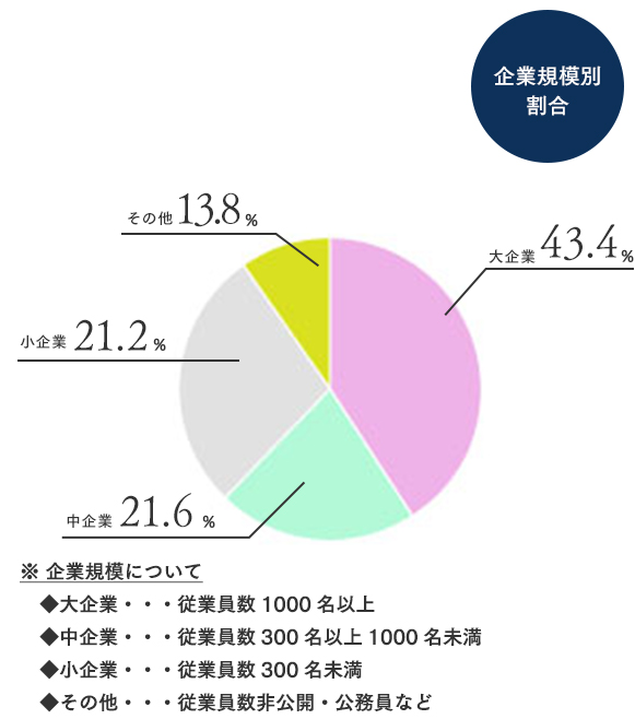 企業規模別割合 大企業43.4% 中企業21.6% 小企業21.2% その他13.8% ※ 企業規模について　◆大企業・・・従業員数1000名以上　◆中企業・・・従業員数300名以上1000名未満　◆小企業・・・従業員数300名未満　◆その他・・・従業員数非公開・公務員など