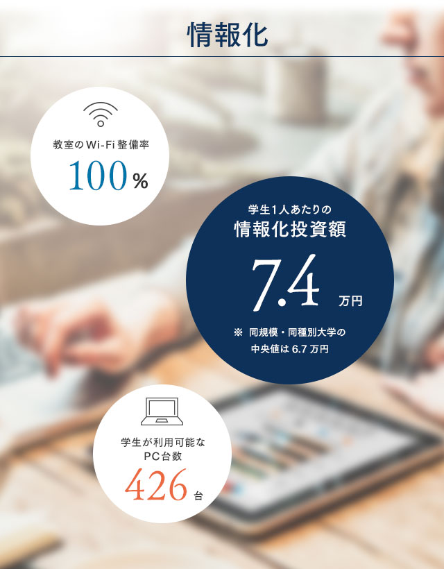 情報化 教室のWi-Fi整備率 100% 学生1人あたりの情報化投資額 7.4万円 学生が利用可能なPC台数 426台