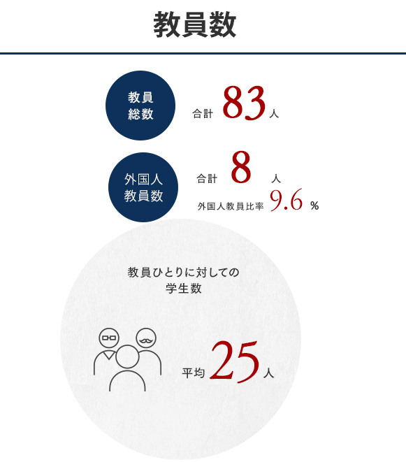 教員数 教員総数 合計83人　外国人教員数　合計8人　外国人教員比率 9.6% 教員ひとりに対しての学生数 平均24人
