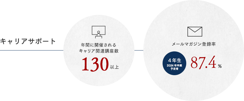 キャリアサポート 年間に開催されるキャリア関連講座数 130以上　メールマガジン登録率　4年生2021年卒業予定者 79.0%