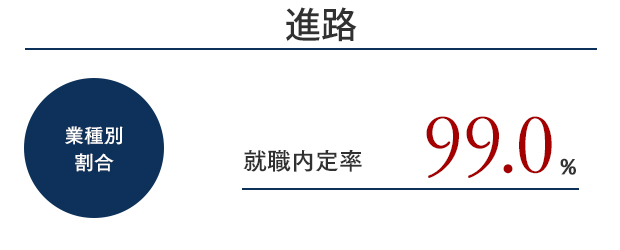 進路 業種別割合 就職内定率 99.0%