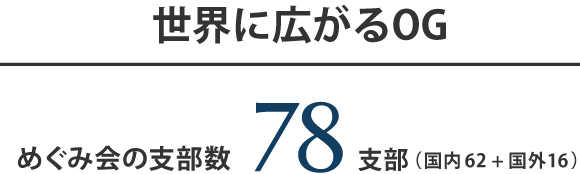世界に広がるOG めぐみ会の支部数 78支部（国内62+国外16）