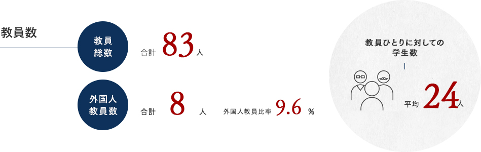 教員数 教員総数 合計83人　外国人教員数　合計8人　外国人教員比率 9.6% 教員ひとりに対しての学生数 平均24人