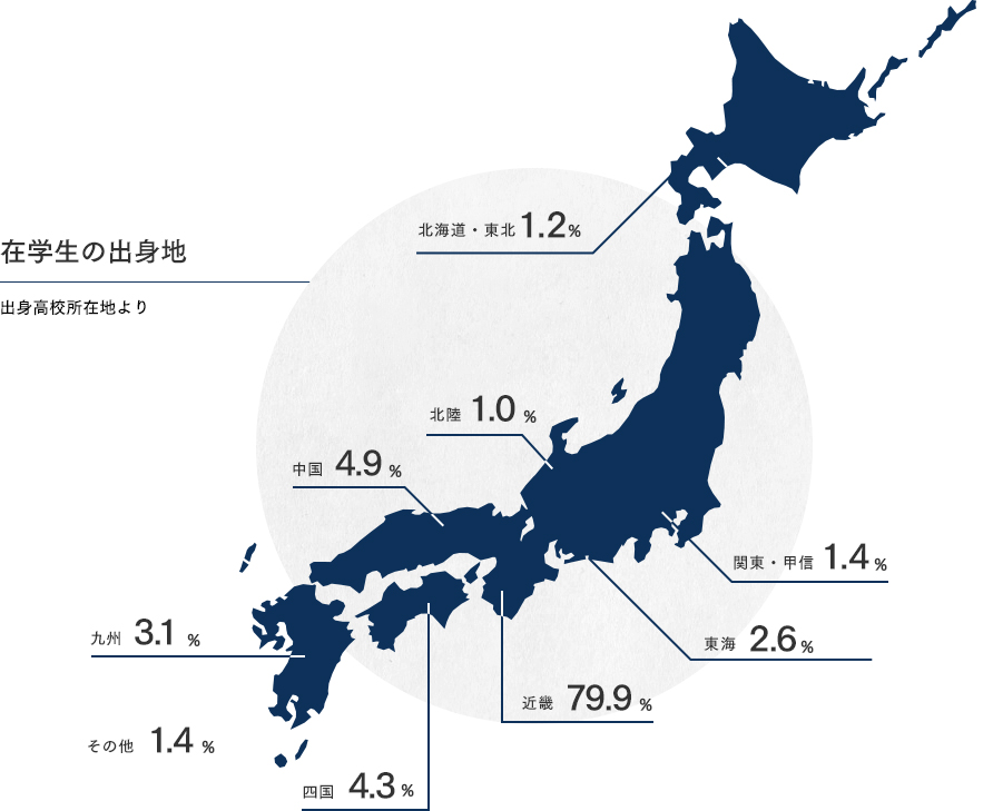 在学生の出身地 出身高校所在地より 北海道・東北1.2%,北陸1.0%,関東・甲信1.4%,東海2.6%,中国4.9%,近畿79.9%,九州3.1%,四国 4.3%,その他1.4%