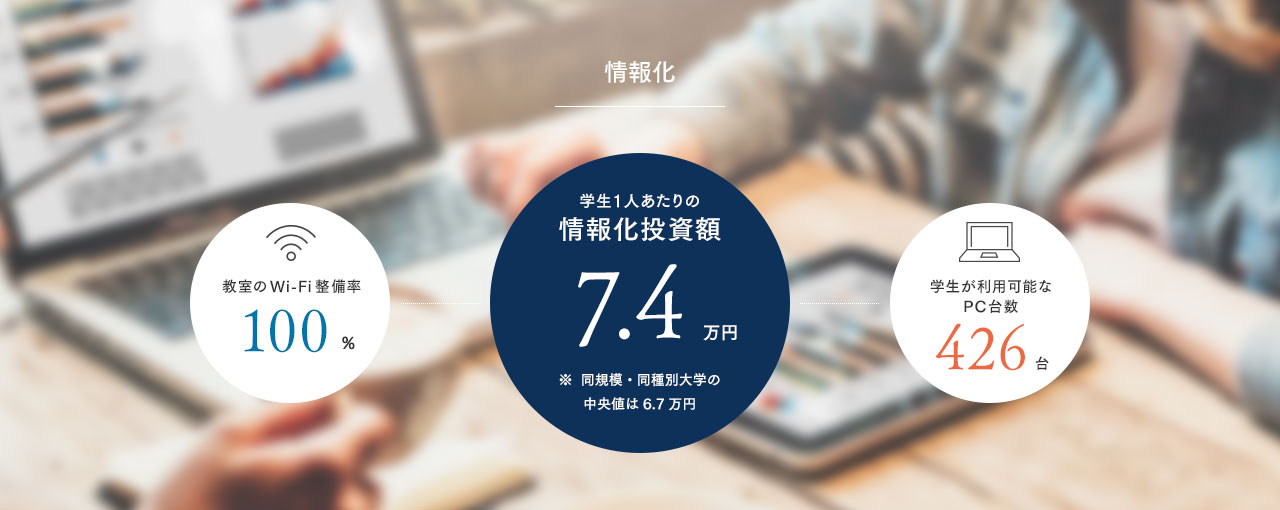 情報化 教室のWi-Fi整備率 100% 学生1人あたりの情報化投資額 7.4万円 学生が利用可能なPC台数 426台