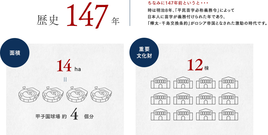 歴史145年時は明治8年、「平民苗字必称義務令」によって日本人に苗字が義務付けられた年であり、「樺太・千島交換条約」がロシア帝国となされた激動の時代です。面積14ha 甲子園球場 約4個分 重要文化財 12棟