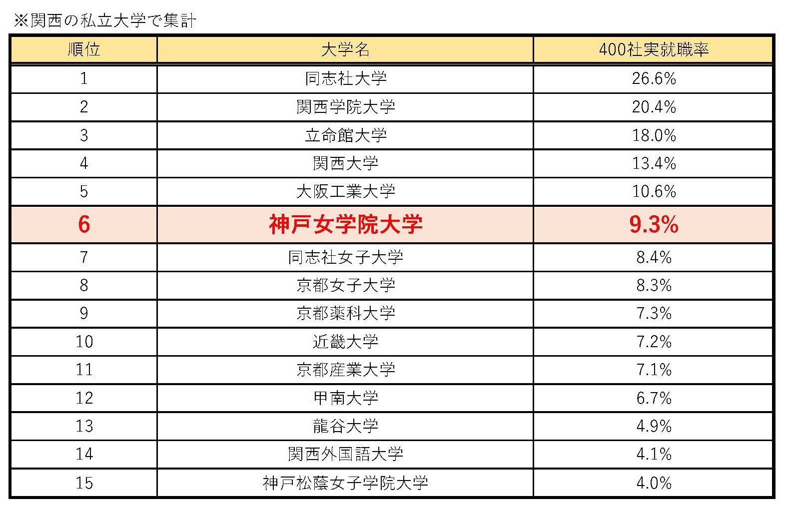 有名企業400社 実就職率ランキング で西日本の私立女子大学で1位に ニュース一覧 神戸女学院大学 Kobe College