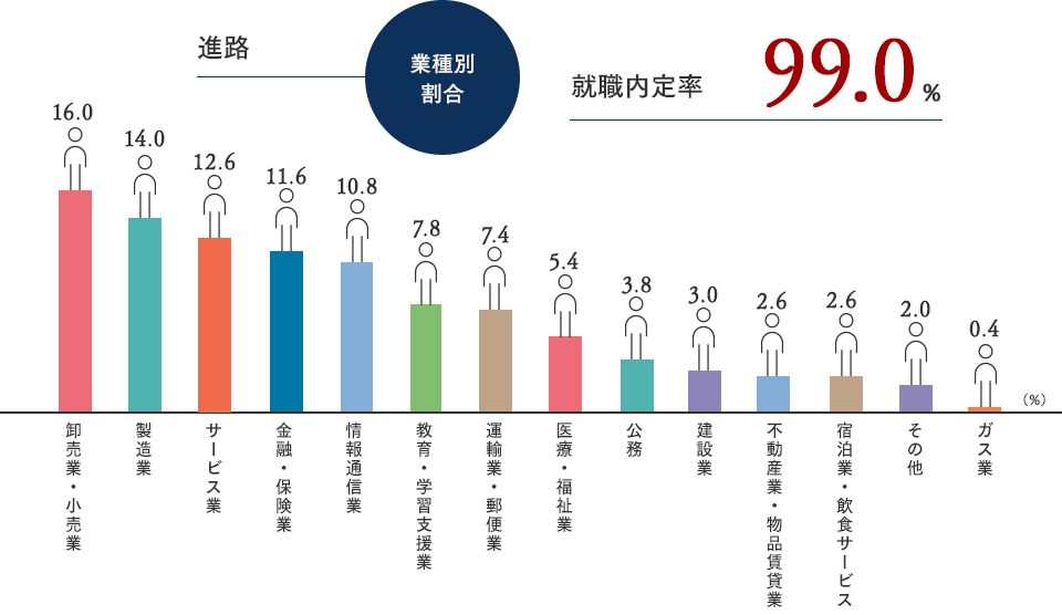 進路 業種別割合 就職内定率 99.0%