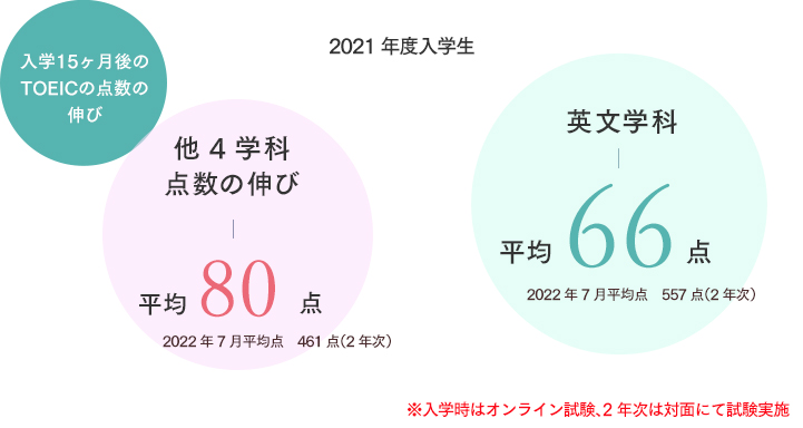 英語力 入学15ヶ月後のTOEICの点数の伸び 他4学科点数の伸び 平均80点 英文学科 平均66点　秘密は共通英語教育にあります。