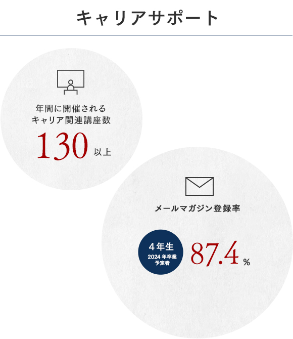 キャリアサポート 年間に開催されるキャリア関連講座数 130以上　メールマガジン登録率　4年生2024年卒業予定者 87.4%