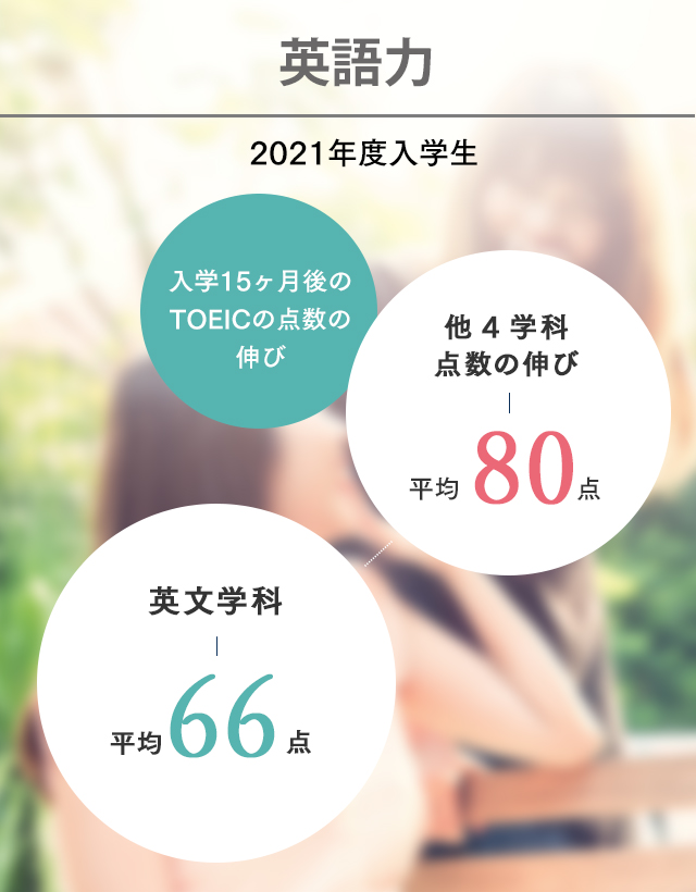 英語力 入学15ヶ月後のTOEICの点数の伸び 他4学科点数の伸び 平均80点 英文学科 平均66点　秘密は共通英語教育にあります。詳しくはこちら