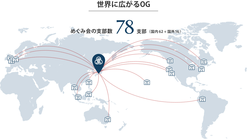 世界に広がるOG めぐみ会の支部数 78支部（国内62+国外16）
