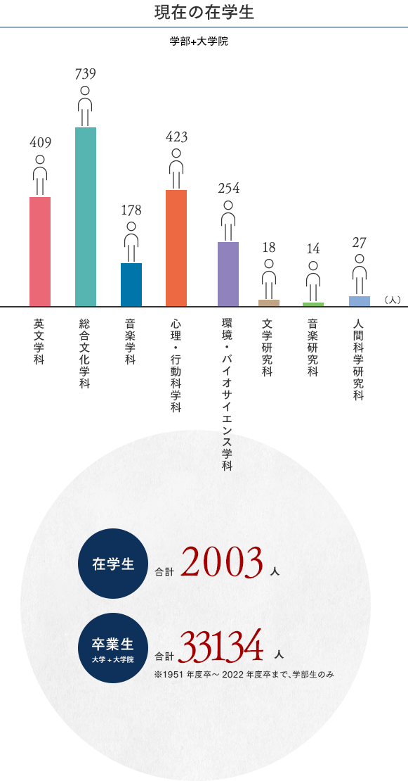 現在の在学生 在学生 合計2003人 卒業生 大学+大学院 合計33134人※ ※1951年度卒～2023卒まで、学部生のみ