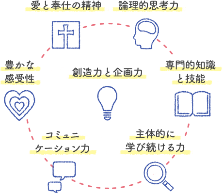 愛と奉仕の精神 論理的思考力 専門的知識と技能 主体的に学び続ける力 コミュニケーション力 豊かな感受性 想像力と企画力