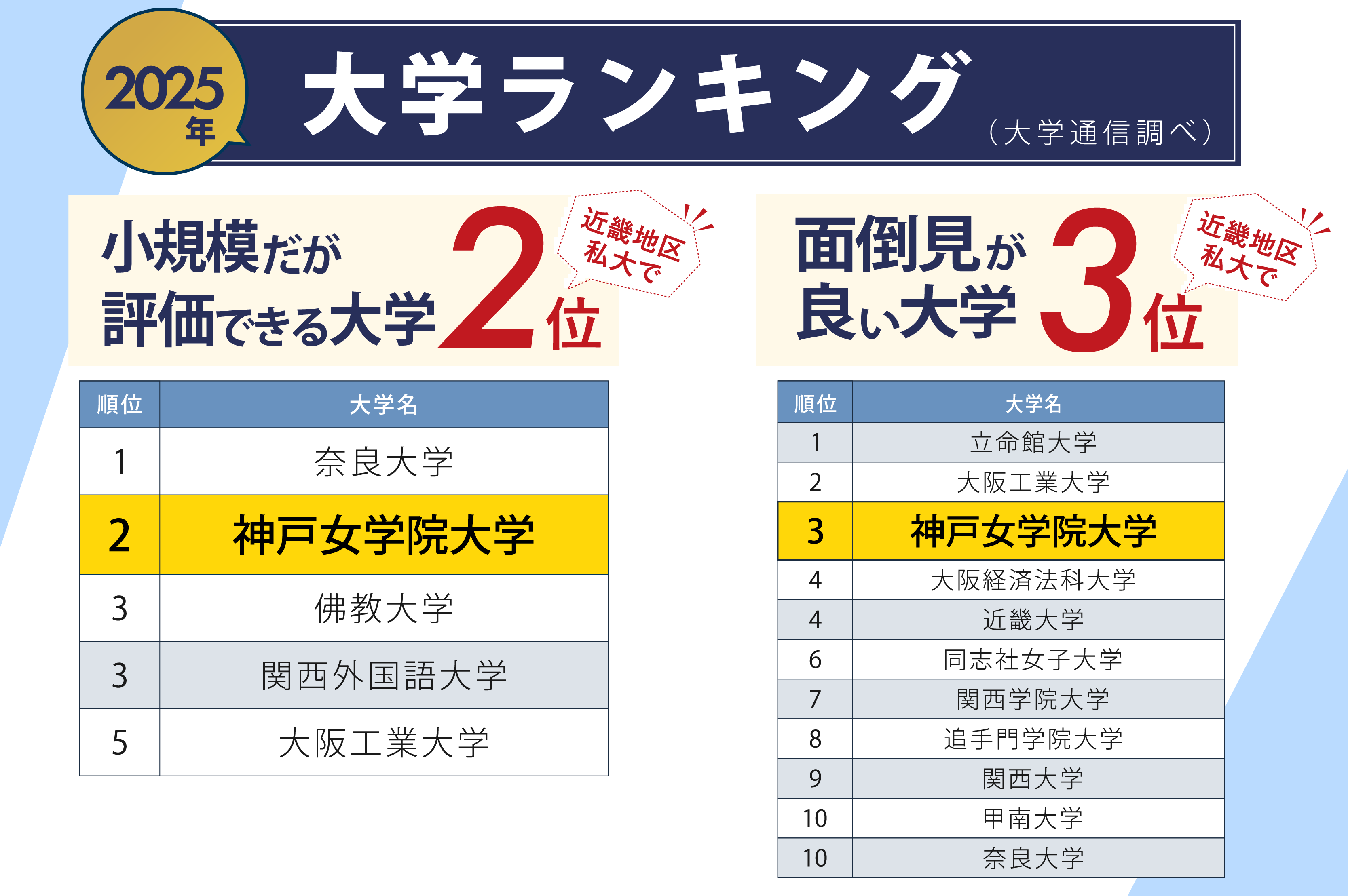 「小規模だが評価できる大学」近畿私大第2位、「面倒見が良い大学」近畿私大第3位・近畿女子大第1位、に選ばれました