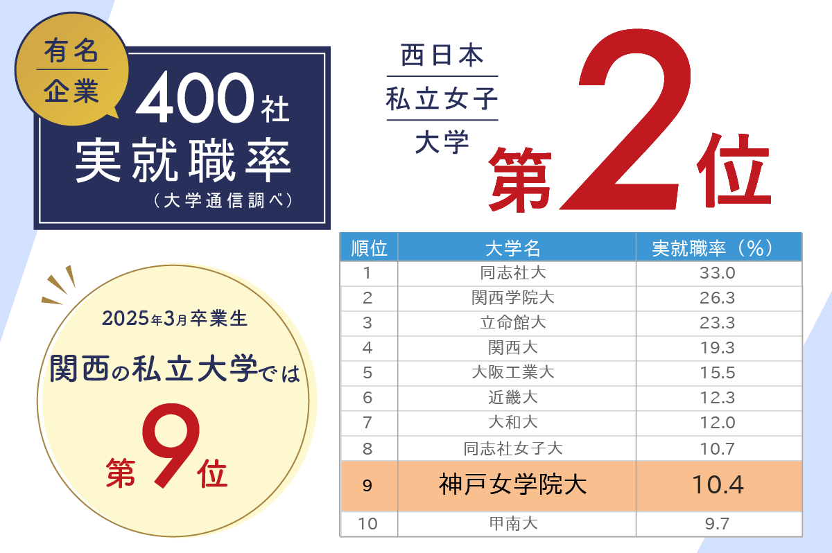 「2025年有名企業400社実就職率ランキング」西日本の私立女子大学2位に！ 関西私立大学では第9位